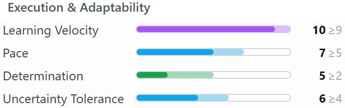 Cropped view of trait bars showing Execution and Adaptability section with Learning Velocity (10 ≥ 9), Pace (7 ≥ 5), Determination (5 ≥ 2), and Uncertainty Tolerance (6 ≥ 4). Each bar has a solid portion (validated floor) and a lighter extended portion (potential), making the gap structure visible at a glance.